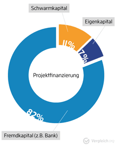 immobilienfunding