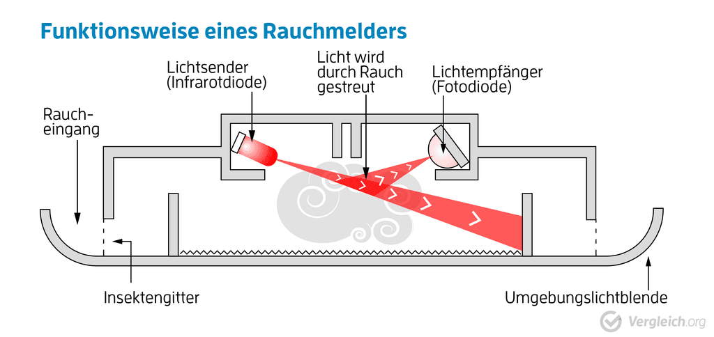 rauchmelder funktion