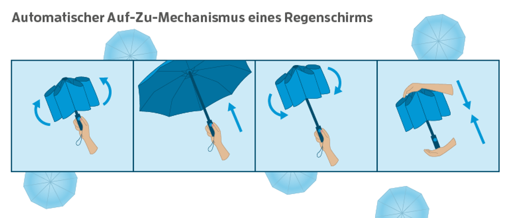 Regenschirm-Automatik getestet und in einer Grafik abgebildet.