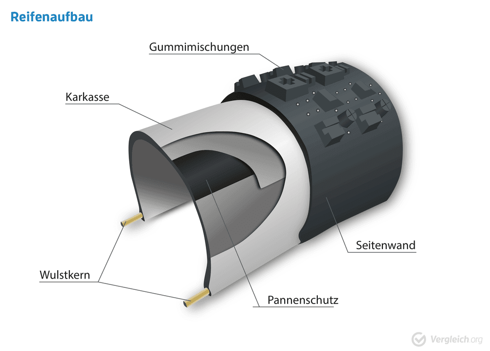 Eine Grafik zeigt den Reifenaufbau als Schema mit Fachbegriffen.