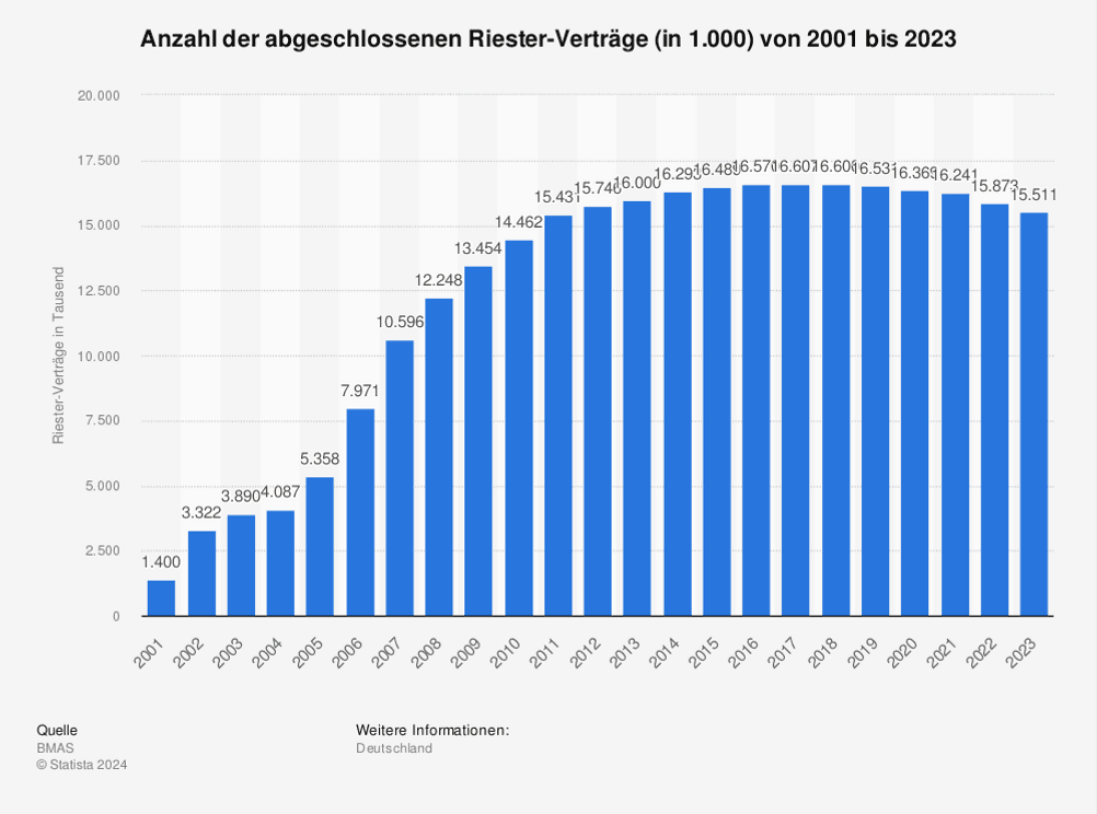 Riester-Rente im Test: Statistik zu den Abschlüssen bei Statista