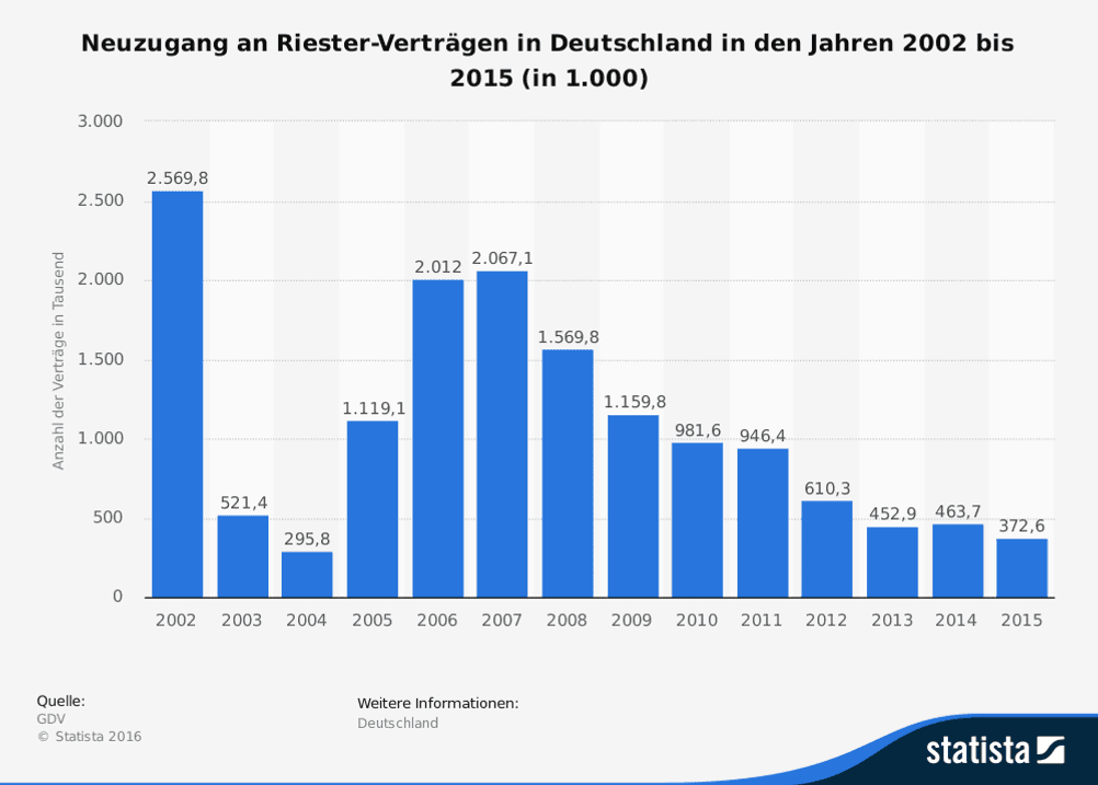 riester-rente-vertrag