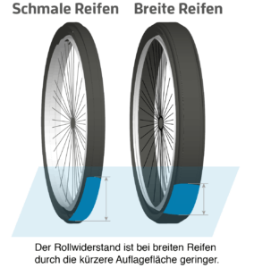 Eine Grafik erklärt den Rollwiderstand bei MTB-Reifen.