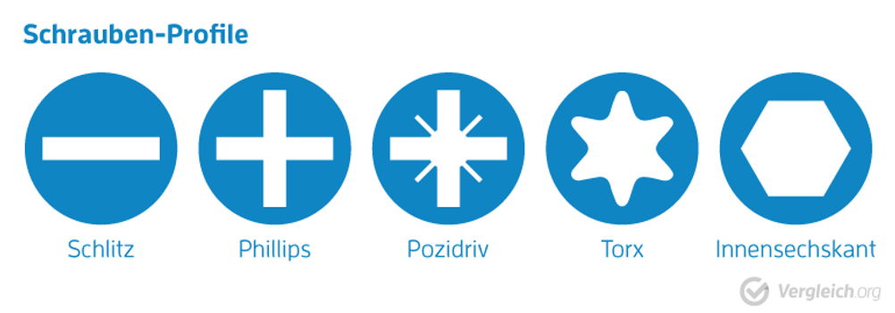Die verschiedenen Arten von Schrauben-Profilen in einer grafischen Übersicht.