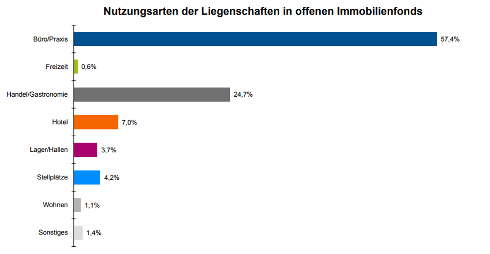 offene immobilienfonds abwicklung