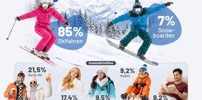 Eine illustrative Darstellung der Antworten auf die Frage: "Was gehört zum Skiurlaub?" Skifahren mit 85% und Snowboarden mit 7 % sind die Hauptaktivitäten. Daneben werden Nebenaktivitäten wie Aprés-Ski (21,5%), Wellness (17,4%), Winterwanderung (9,5%), Rodeln (9,2%) sowie Entspannen/Lesen (9,2%). Jede Aktivität ist mit einer Person, die die Aktivität ausführt, bebildert. Im Hintergrund ist ein Bergpanorama mit Schneegipfeln sowie eine Skiposte zu sehen. Unten Links ist die Quelle der Angaben angegeben, unten rechts steht das Logo von Vergleich.org