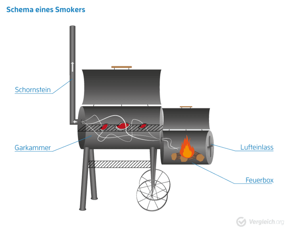 Schema Barrel-Smoker mit Feuerbox
