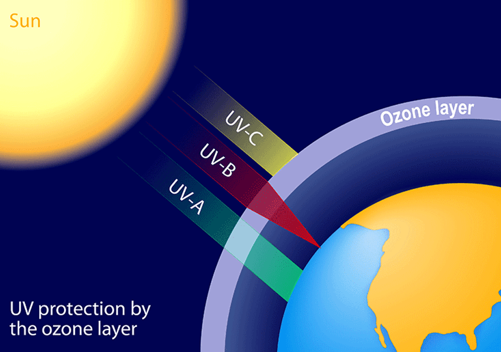 ultraviolette sonnenstrahlen ozonschicht
