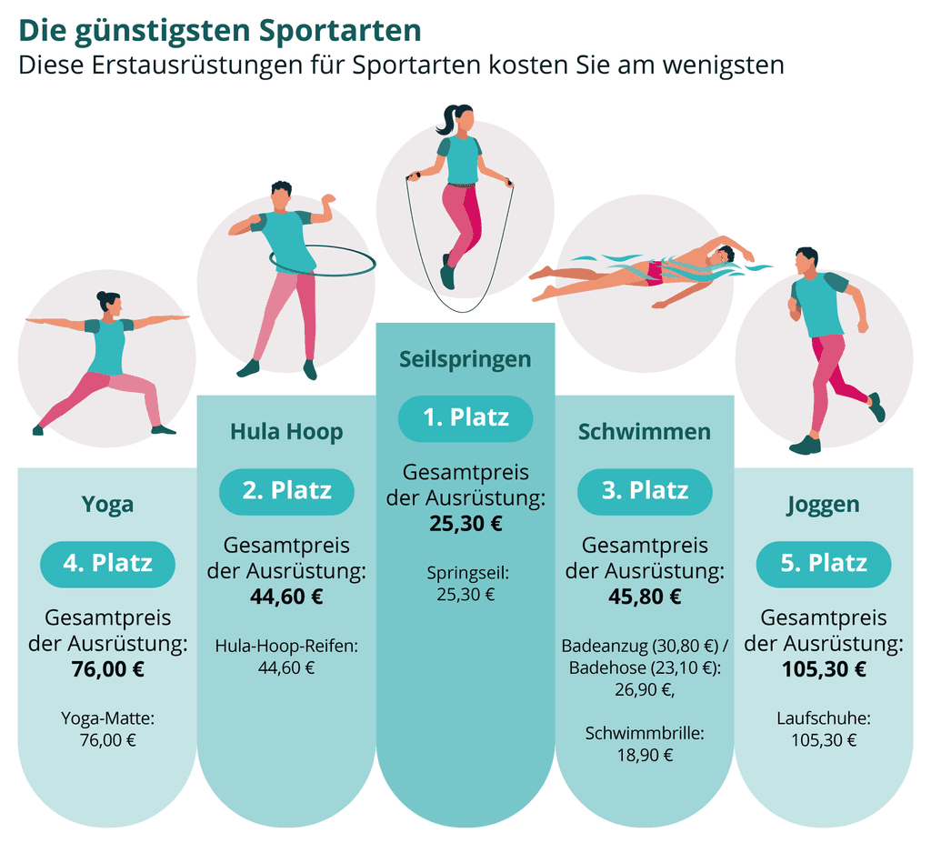 sportarten-ausruestung-kosten-infografik-top-5.png