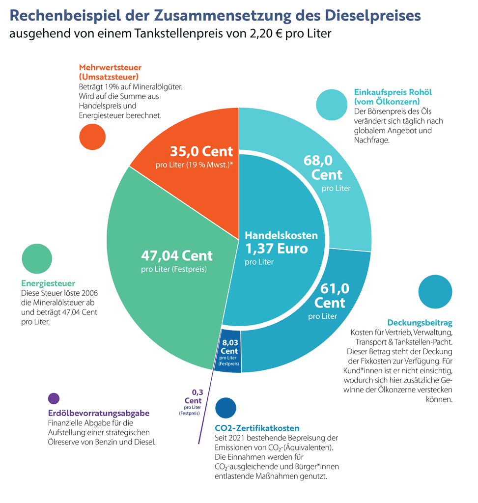 spritpreis-infografik-aufteilung-rechenbeispiel