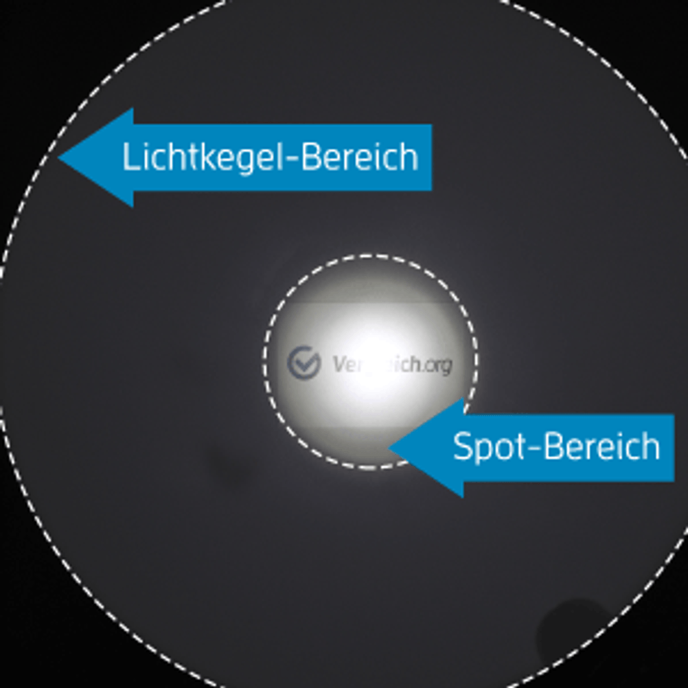 Die Grafik zeigt den Lichtkegel einer Taschenlampe mit dem helleren Spot-Bereich in der Mitte und dem weiteren Lichtkegel-Bereich außen. Zwei Pfeile markieren die Begriffe „Spot-Bereich“ und „Lichtkegel-Bereich“.