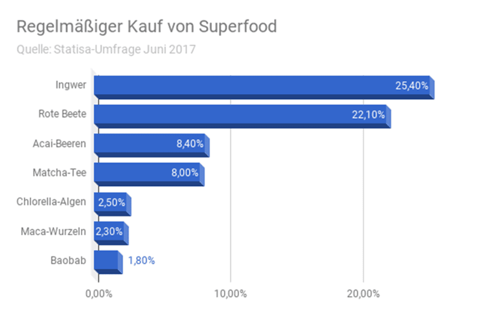 umfrage kauf von superfood