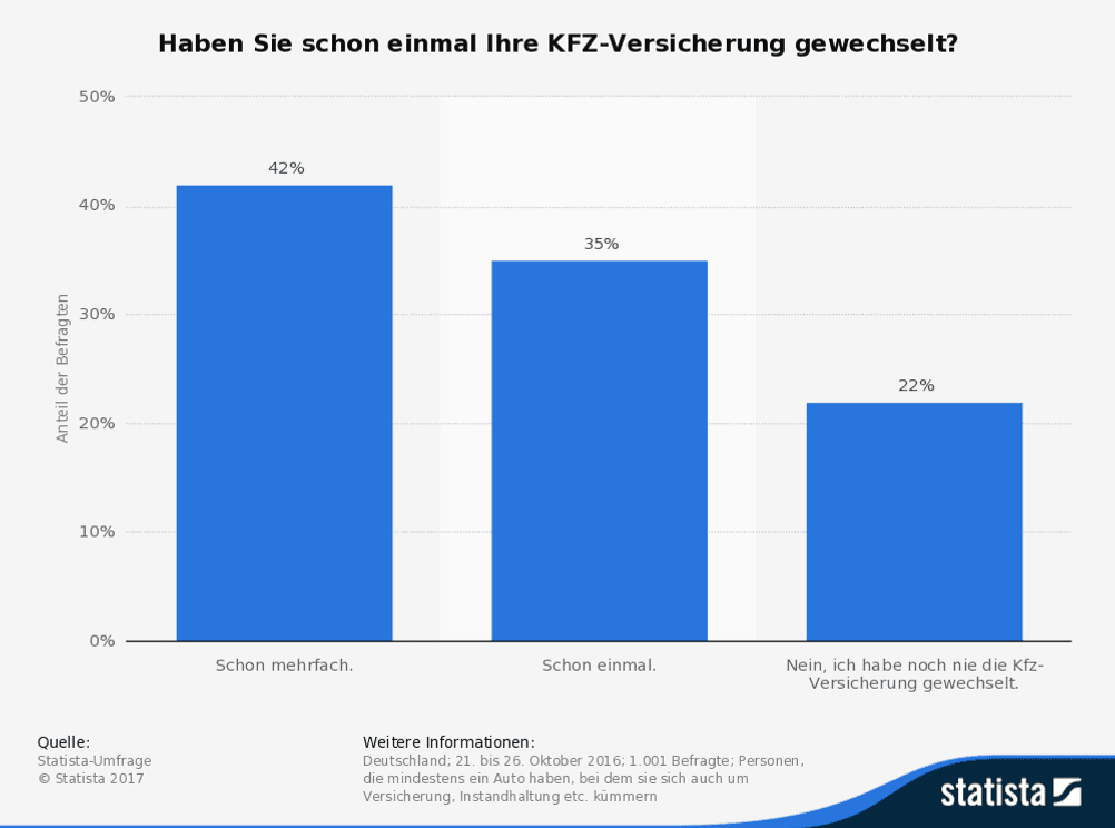 KFZ-Versicherung Test