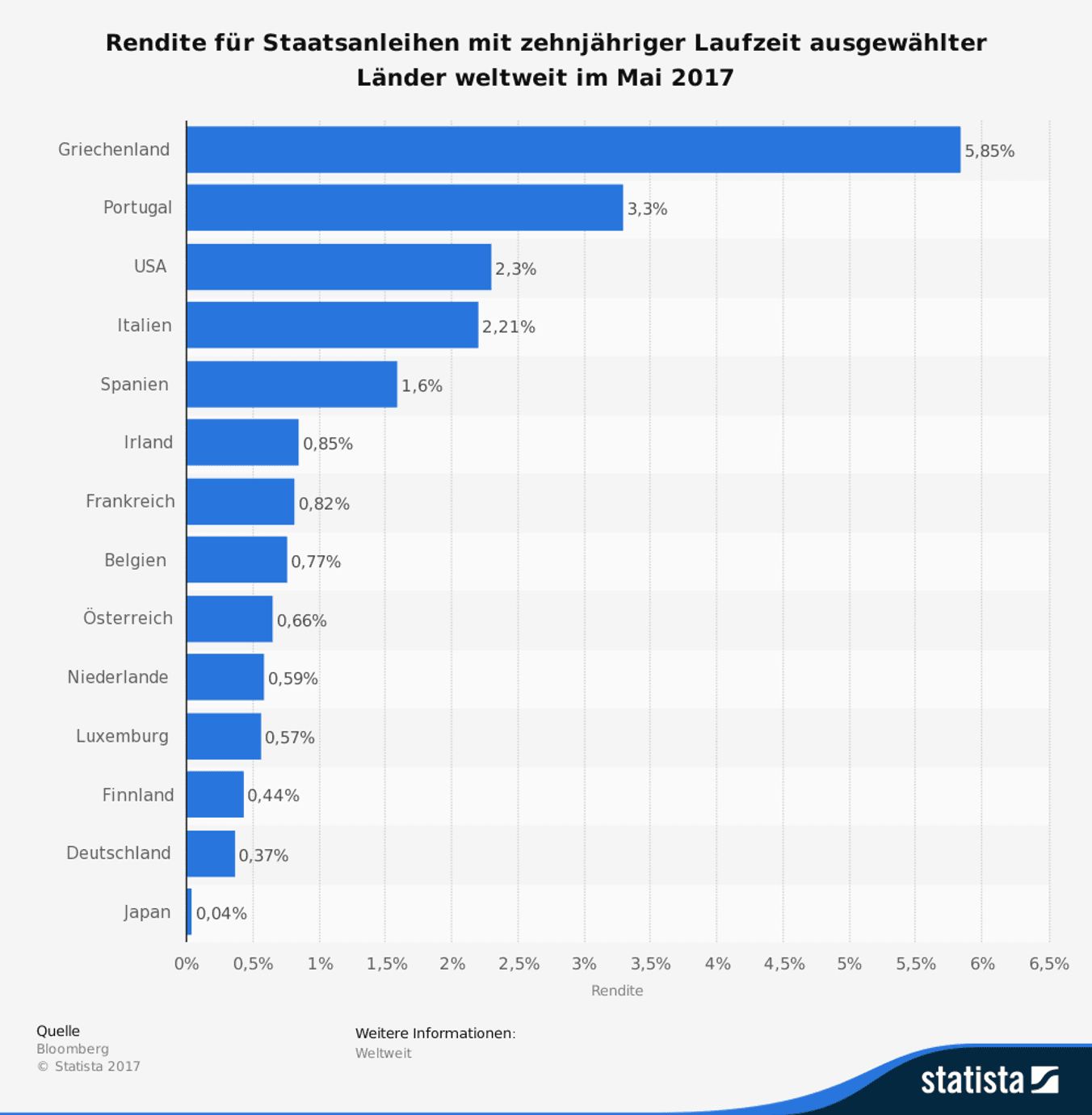 Staatsanleihen - vergleich.org