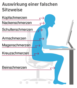 ergonomischer bürostuhl auswirkungen falsches sitzen