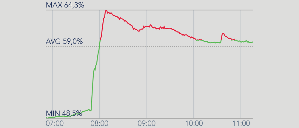 Screenshot der App eines Hygrometers mit Datenlogger, Luftfeuchtigkeits-Kurve.