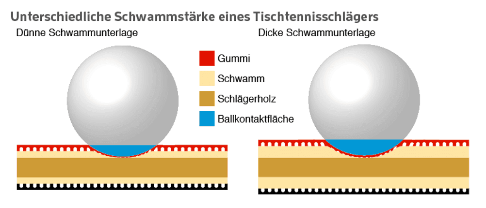 TT Schläger Belag-Stärke