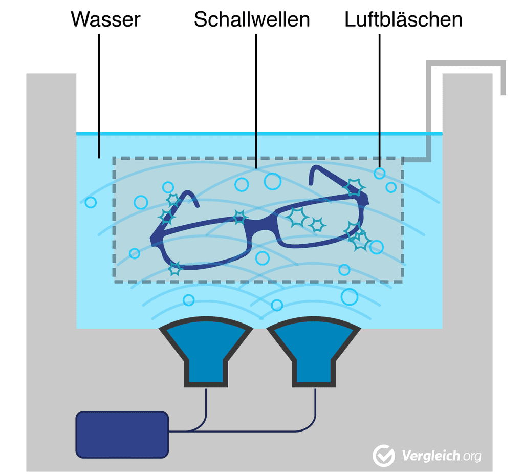 Grafik, die das Reinigen einer Brille mit Wasser, Schallwellen und Luftbläschen erklärt