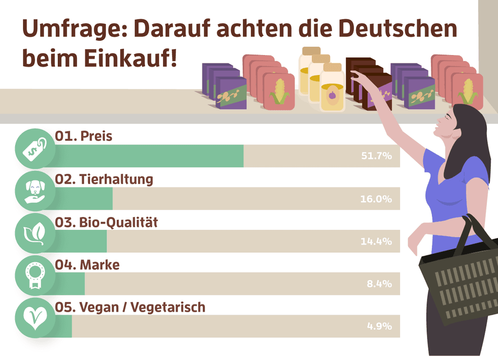 Umfrage Einkaufsverhalten