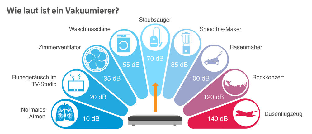 vakuumierer laut leise