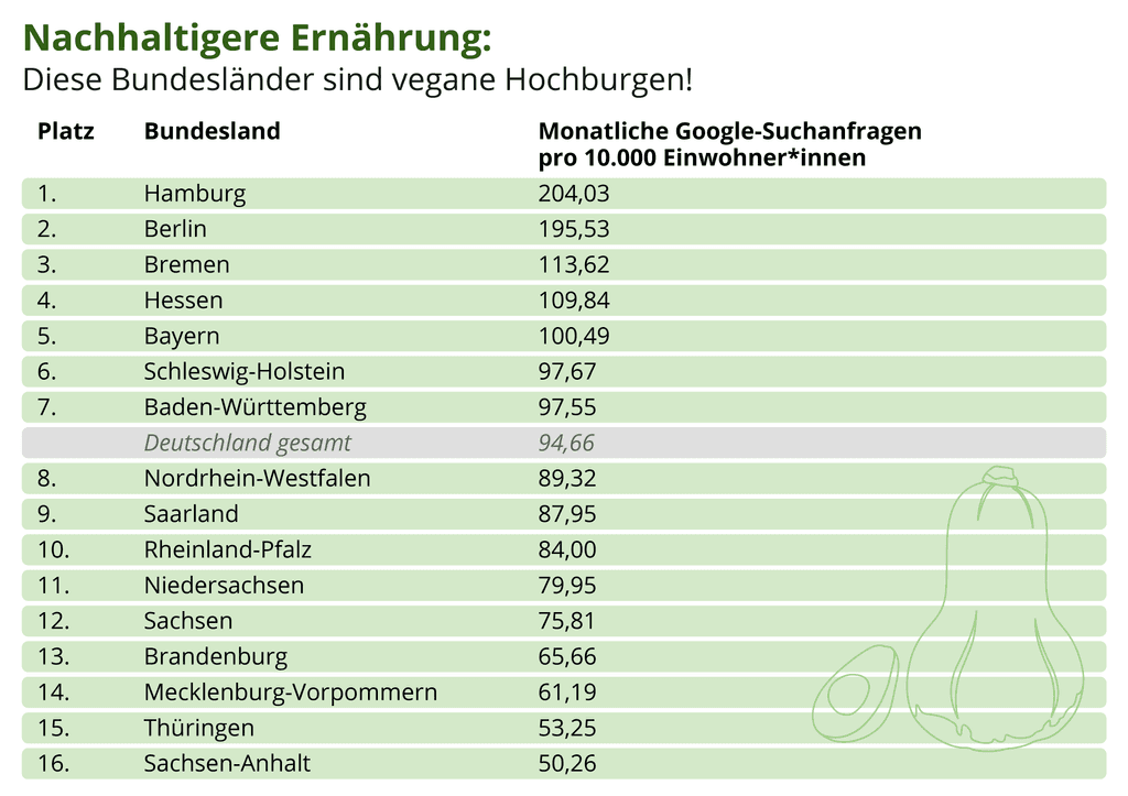 Tabelle für nachhaltige Ernährung in den Bundesländern