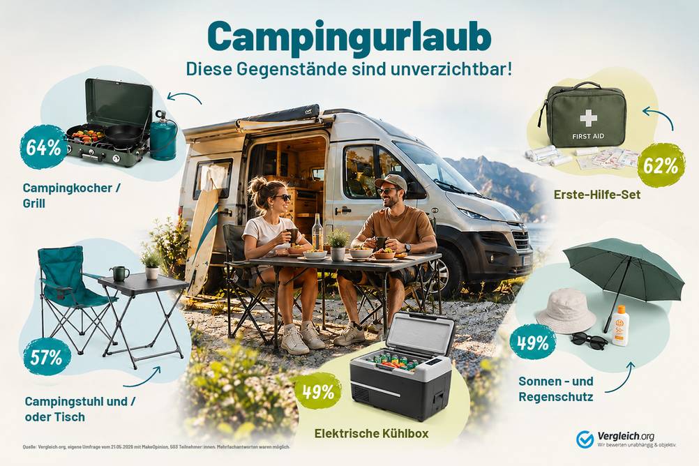 Beitragsbild für die Pressemitteilung zum Thema: Welche Gegenstände werden in Campingurlaub mitgenommen? Collage aus verschiedenen Bildern. In der Mitte sitzt ein junges Paar vor einem geöffneten Campervan. Rund um das Pärchen sind die Gegenstände verteilt, die in der Umfrage