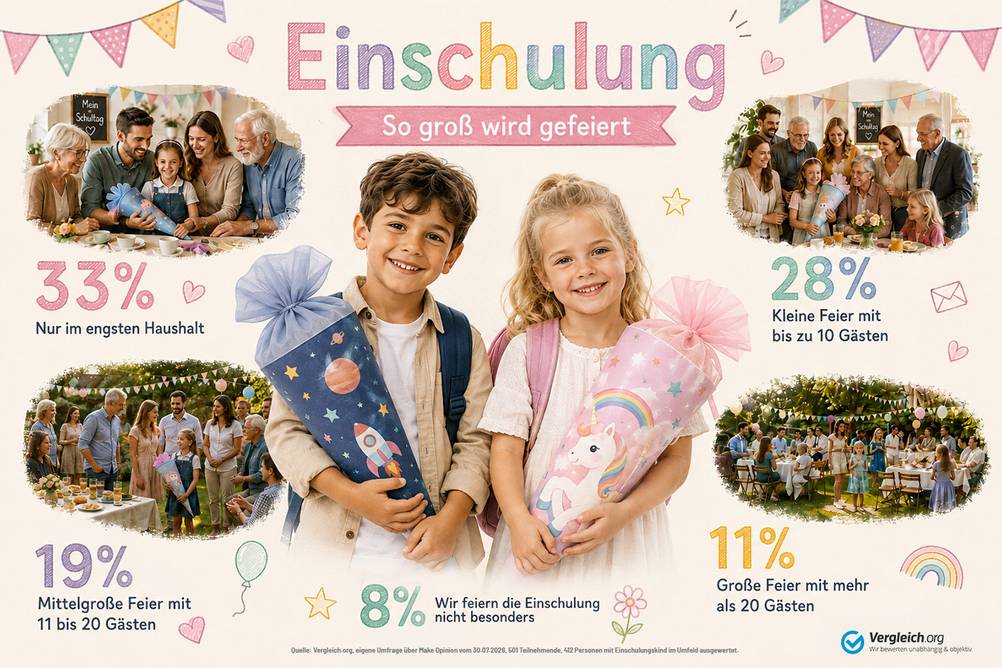 Beitragsbild zur Pressemitteilung. In der Mitte stehen zwei lächelnde Kinder mit Schultüten vor einem hellen Hintergrund mit Wimpeln und dem Schriftzug „Einschulung – So groß wird gefeiert“. Drum herum sind die Ergebnisse der Umfrage zum Umfang der Einschulungsfeier zu sehen. Oben links steht „33 % Nur im engsten Haushalt“, oben rechts „28 % Kleine Feier mit bis zu 10 Gästen“. Unten links ist „19 % Mittelgroße Feier mit 11 bis 20 Gästen“ abgebildet, unten rechts „11 % Große Feier mit mehr als 20 Gästen“. Unten mittig steht „8 % Wir feiern die Einschulung nicht besonders“. Daneben sind kleine Szenen von Einschulungsfeiern mit Familie und Gästen zu sehen. Unten rechts befindet sich das Vergleich.org-Logo, unten mittig die Quellenangabe.