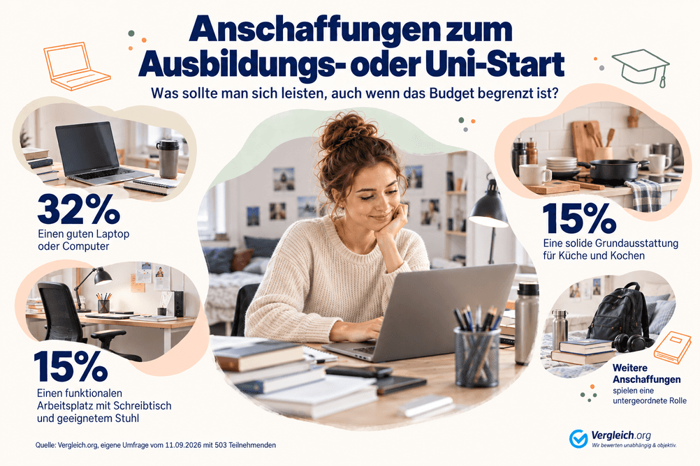 Beitragsbild zur Pressemitteilung. In der Mitte sitzt eine junge Frau an einem Schreibtisch vor einem Laptop, darüber steht der Schriftzug „Anschaffungen zum Ausbildungs- oder Uni-Start“. Darunter steht die Frage „Was sollte man sich leisten, auch wenn das Budget begrenzt ist?“. Drum herum sind zentrale Ergebnisse einer Vergleich.org-Umfrage zu sehen. Links oben ist ein Laptop auf einem Schreibtisch abgebildet, daneben steht „32 % Einen guten Laptop oder Computer“. Links unten ist ein Arbeitsplatz mit Schreibtisch und Bürostuhl zu sehen, daneben steht „15 % Einen funktionalen Arbeitsplatz mit Schreibtisch und geeignetem Stuhl“. Rechts oben ist Küchenausstattung mit Töpfen, Geschirr und Tassen abgebildet, daneben steht „15 % Eine solide Grundausstattung für Küche und Kochen“. Rechts unten sind ein Rucksack, Kopfhörer und Bücher zu sehen, daneben steht „Weitere Anschaffungen spielen eine untergeordnete Rolle“. Unten links befindet sich die Quellenangabe, unten rechts das Vergleich.org-Logo.