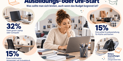 Beitragsbild zur Pressemitteilung. In der Mitte sitzt eine junge Frau an einem Schreibtisch vor einem Laptop, darüber steht der Schriftzug „Anschaffungen zum Ausbildungs- oder Uni-Start“. Darunter steht die Frage „Was sollte man sich leisten, auch wenn das Budget begrenzt ist?“. Drum herum sind zentrale Ergebnisse einer Vergleich.org-Umfrage zu sehen. Links oben ist ein Laptop auf einem Schreibtisch abgebildet, daneben steht „32 % Einen guten Laptop oder Computer“. Links unten ist ein Arbeitsplatz mit Schreibtisch und Bürostuhl zu sehen, daneben steht „15 % Einen funktionalen Arbeitsplatz mit Schreibtisch und geeignetem Stuhl“. Rechts oben ist Küchenausstattung mit Töpfen, Geschirr und Tassen abgebildet, daneben steht „15 % Eine solide Grundausstattung für Küche und Kochen“. Rechts unten sind ein Rucksack, Kopfhörer und Bücher zu sehen, daneben steht „Weitere Anschaffungen spielen eine untergeordnete Rolle“. Unten links befindet sich die Quellenangabe, unten rechts das Vergleich.org-Logo.