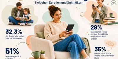 Beitragsbild zur Pressemitteilung. In der Mitte sitzt eine Frau in einem Sessel und liest auf einem E-Book-Reader, darüber steht der Schriftzug „Lesen im Alltag – Zwischen Scrollen und Schmökern“. Drum herum sind zentrale Studienergebnisse zum Lesen im Alltag zu sehen. Links oben liest ein Mann einem Kind aus einem Buch vor, daneben steht „32,3 % der Kinder wird selten oder nie vorgelesen“. Links unten steht „51 % lesen gelegentlich E-Books“. Rechts oben ist eine Frau mit Smartphone neben einem Bücherstapel zu sehen, daneben steht „29 % haben schon einmal ein über Social Media empfohlenes Buch gelesen“. Rechts unten steht „35 % greifen mind. 1x pro Woche zum gedruckten Buch“ neben einem Buchsymbol. Unten links befindet sich die Quellenangabe, unten rechts das Vergleich.org-Logo.