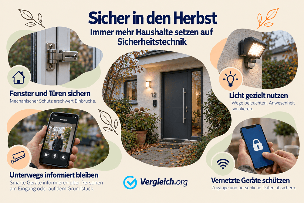 Beitragsbild zur Pressemitteilung. Oben steht der Schriftzug „Sicher in den Herbst“, darunter „Immer mehr Haushalte setzen auf Sicherheitstechnik“. In der Mitte ist ein Hauseingang mit beleuchteter Haustür und smarter Türklingel zu sehen. Drum herum sind vier Bereiche der Sicherheitstechnik dargestellt. Links oben ist eine mechanische Fenstersicherung abgebildet, darunter steht „Fenster und Türen sichern“ und „Mechanischer Schutz erschwert Einbrüche.“ Rechts oben ist eine Außenleuchte mit Bewegungsmelder zu sehen, darunter steht „Licht gezielt nutzen“ und „Wege beleuchten, Anwesenheit simulieren.“ Links unten zeigt ein Smartphone eine Person vor dem Eingang, darunter steht „Unterwegs informiert bleiben“ und „Smarte Geräte informieren über Personen am Eingang oder auf dem Grundstück.“ Rechts unten ist ein Smartphone mit einem Schlosssymbol abgebildet, darunter steht „Vernetzte Geräte schützen“ und „Zugänge und persönliche Daten absichern.“ Die Grafik hat einen hellen pastellbeigen Hintergrund mit grünen und pfirsichfarbenen Akzenten sowie dekorativen Blättern. Unten in der Mitte befindet sich das Vergleich.org-Logo.