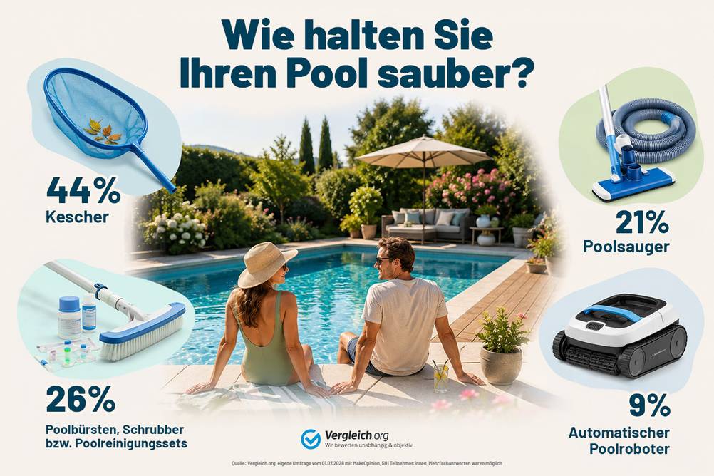 Beitragsbild zur Pressemitteilung. In der Mitte sitzt ein Paar in Badekleidung an einem Gartenpool. Drum herum sind in Wortwolken die Antworten auf die Umfrage