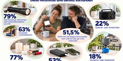 Beitragsbild zur Pressemitteilung. Oben steht der Schriftzug „Stromausfall zu Hause“, darunter „Diese Hilfsmittel sind bereits vorhanden“. In der Mitte sitzt ein Paar an einem Tisch und betrachtet eine leuchtende Campinglampe. Davor steht „51,5 % fühlen sich auf längere Stromausfälle eher schlecht oder gar nicht vorbereitet“. Drum herum sind Ergebnisse einer Vergleich.org-Umfrage zur vorhandenen Ausstattung dargestellt. Links oben ist eine Taschenlampe abgebildet, darunter steht „79 % Taschenlampe, Stirnlampe oder batteriebetriebene Leuchte“. Direkt darunter sind Batterien mit der Angabe „63 % Passende Ersatzbatterien“ zu sehen. Links unten stehen brennende Kerzen neben Streichhölzern und einem Feuerzeug, darunter „77 % Kerzen und Streichhölzer oder Feuerzeug“. Rechts oben ist ein tragbares Radio abgebildet, darunter „22 % Batterie- oder Kurbelradio“. Unten in der Mitte zeigt ein Foto eine Powerbank, die mit einem Smartphone verbunden ist, darunter steht „53 % Powerbank“. Rechts unten ist ein Campingkocher mit einem Topf auf einer Terrasse zu sehen, darunter „18 % Camping- oder Gaskocher sowie passender Brennstoff“. Die Grafik hat einen hellen cremefarbenen Hintergrund mit pastelligen Akzenten in Salbeigrün und Apricot sowie dunkelblauer Schrift. Unten links steht die Quellenangabe zur Vergleich.org-Umfrage vom 09.10.2026 mit 518 Teilnehmenden und dem Hinweis „Mehrfachnennungen möglich“. Unten rechts befindet sich das Vergleich.org-Logo.
