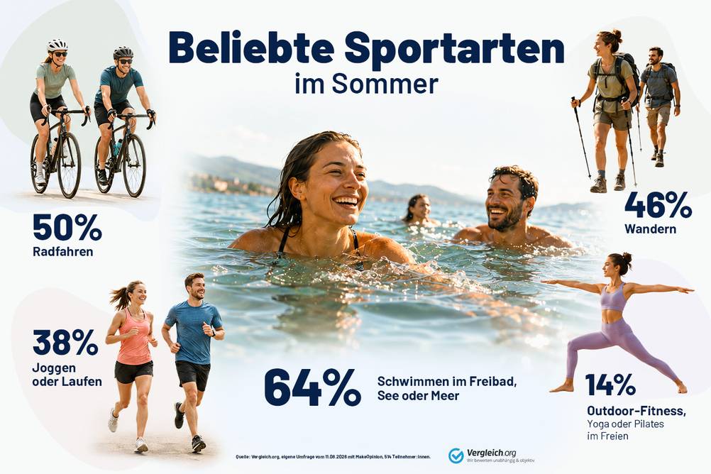 Beitragsbild zur Pressemitteilung. In der Mitte schwimmen mehrere Personen in einem See oder Meer, darüber steht der Schriftzug „Beliebte Sportarten im Sommer“. Drum herum sind die Ergebnisse der Umfrage zu beliebten Sommersportarten zu sehen. Links oben steht „50 % Radfahren“ neben zwei Personen auf Fahrrädern. Rechts oben ist „46 % Wandern“ mit zwei Wandernden abgebildet. Links unten steht „38 % Joggen oder Laufen“ neben zwei laufenden Personen. Unten mittig ist „64 % Schwimmen im Freibad, See oder Meer“ zu sehen. Rechts unten steht „14 % Outdoor-Fitness, Yoga oder Pilates im Freien“ neben einer Person in Yoga-Pose. Unten mittig befinden sich das Vergleich.org-Logo und die Quellenangabe.