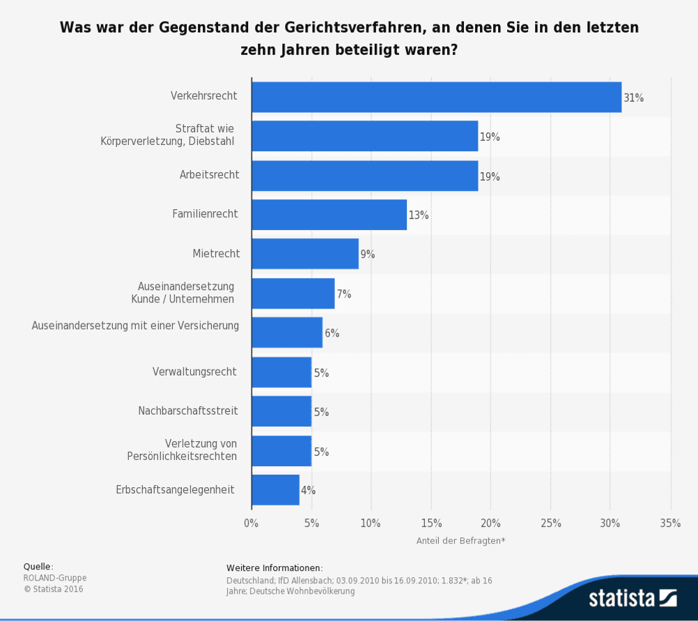 verkehrsrechtsschutz test