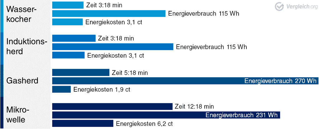Grafik zum Energieverbrauch von Wasserkochern, Induktionsherden, Gasherden und Mikrowelle