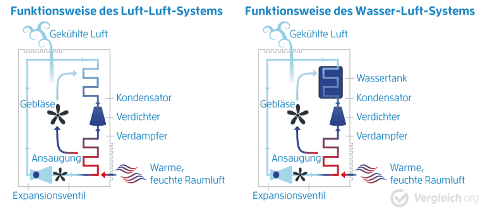 wasser-luft-system bei einem mobilen Klimagerät