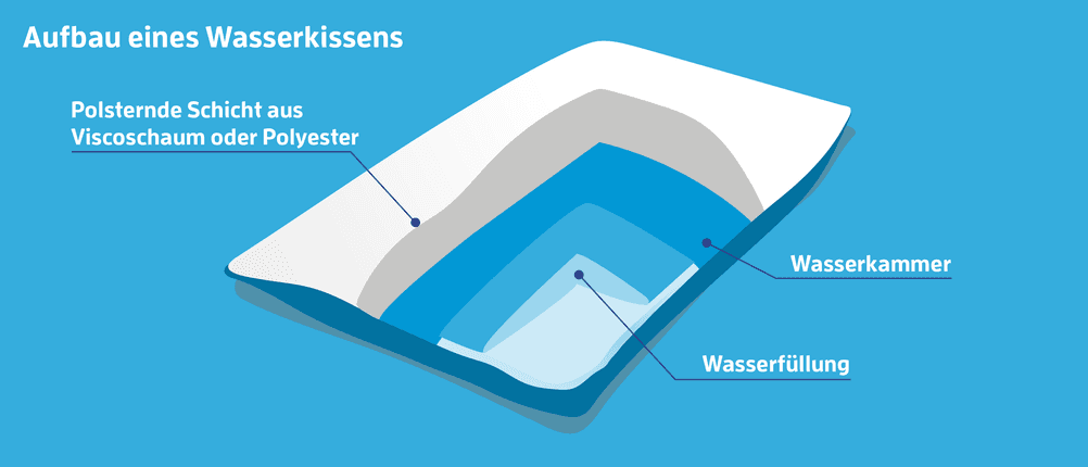 wasserkissen-aufbau