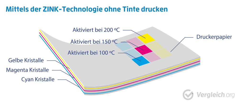 mobiler drucker im test: Grafische Darstellung der ZINK-Technologie